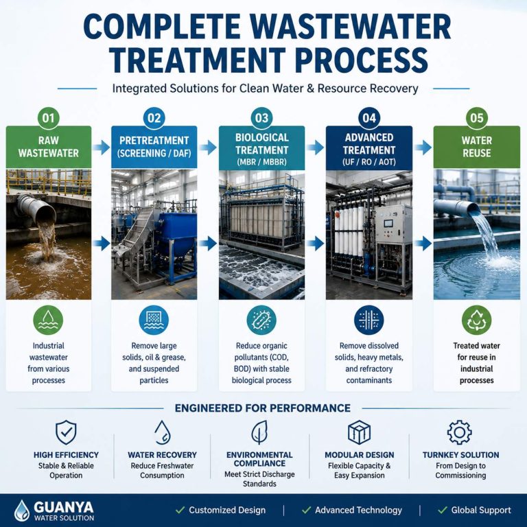 Complete_Wastewater_Treatment_Process_800x800_under_200KB
