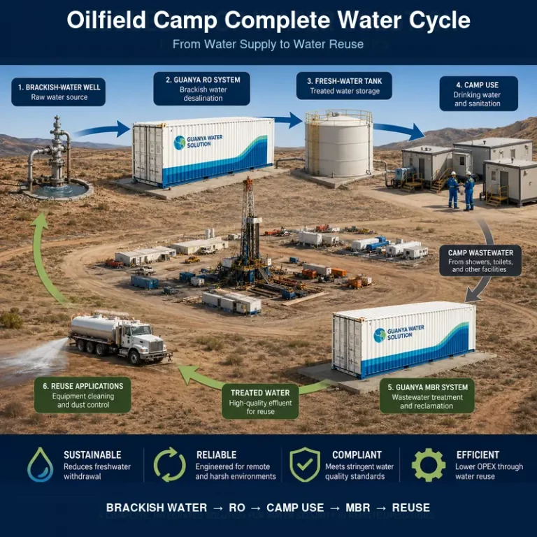 06-oilfield-camp-complete-water-cycle-800x800