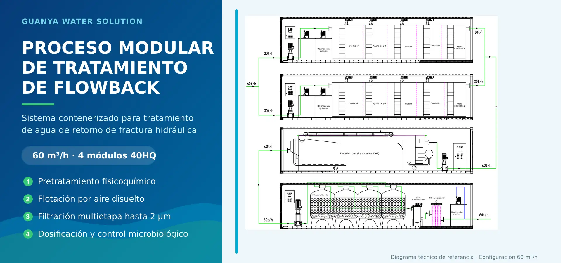 Ilustración del tratamiento modular de flowback: pretratamiento, DAF y filtración fina